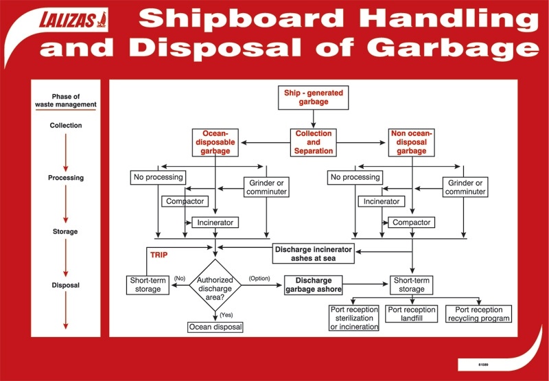 Garbage Disposal Plan-marpol 73/78 Annex V '831529'